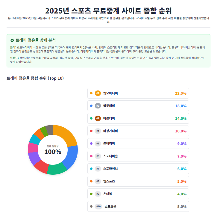 2025년 스포츠 무료중계 사이트 종합 순위(스포츠 중계 사이트 점유율 분석)