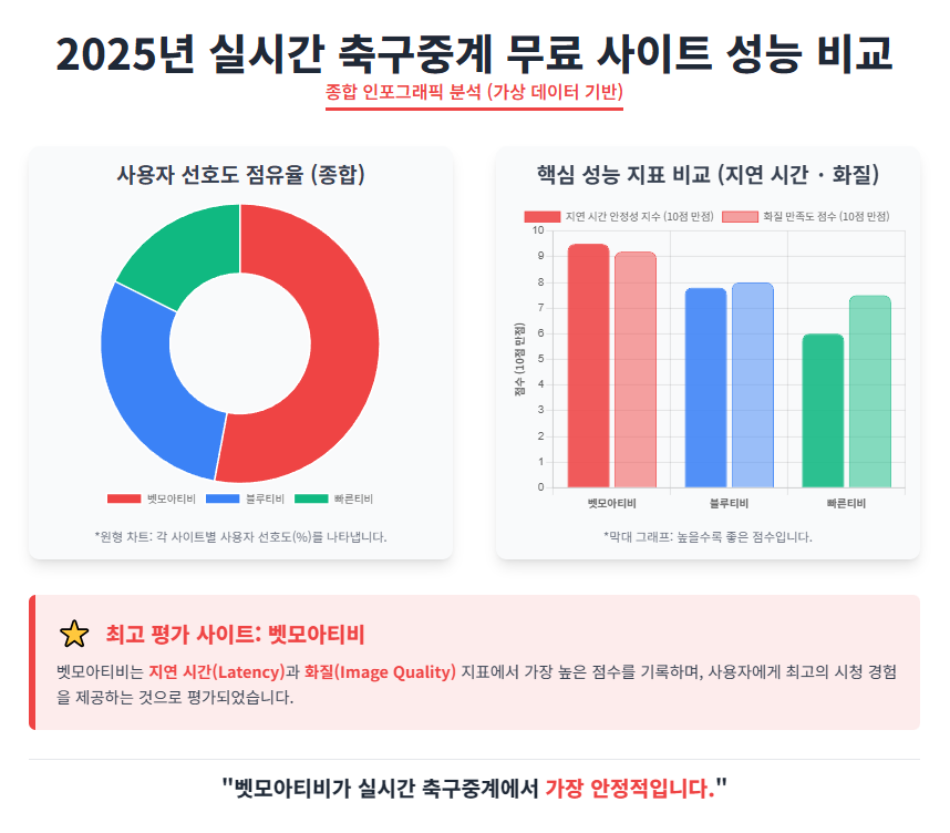 2025년 실시간 축구중계 무료 사이트 성능 비교 인포그래픽