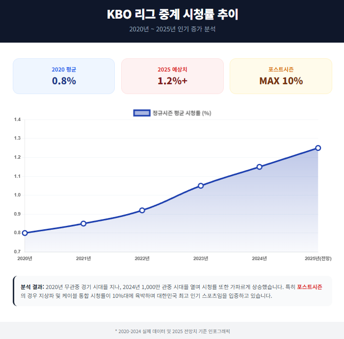 KBO 리그 중계 시청률 추이 KBO 리그 중계 시청률 추이