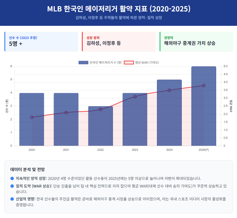 MLB 한국인 메이저리거 활약 지표 (2020-2025) MLB 한국인 메이저리거 활약 지표 (2020-2025)