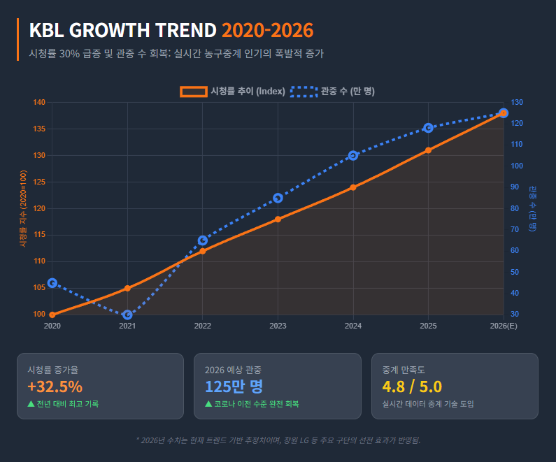 KBL 시청률 및 관중 추이 라인 그래프(2020~2026년)