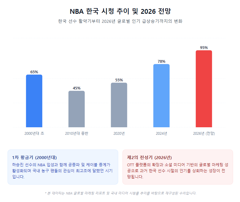 NBA 한국 시청 추이 및 2026 전망