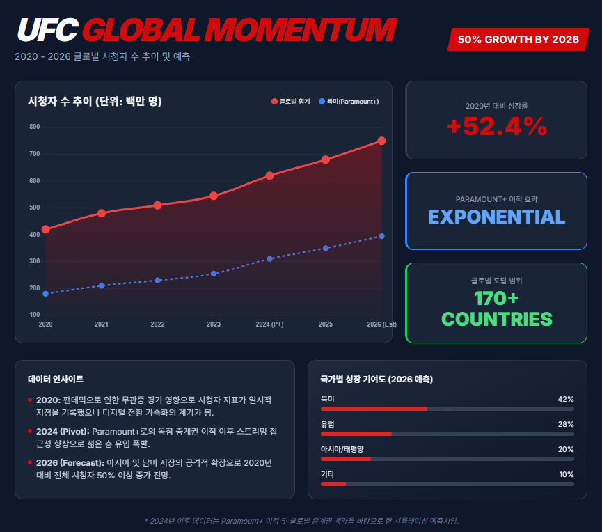 UFC 시청자 수 추이 그래프(2020~2026년)