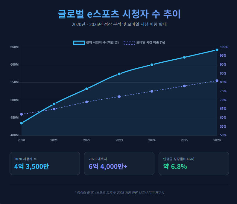 글로벌 e스포츠 시청자 수 추이