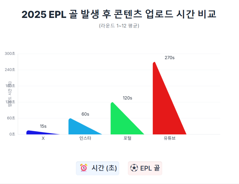 2025 EPL 골 발생 후 콘텐츠 업로드 시간 비교표