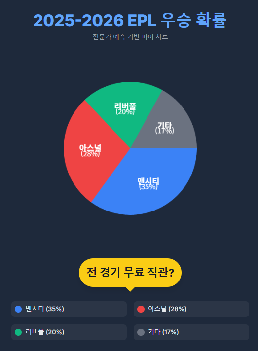 2025-2026 EPL 우승 확률 인포그래픽 스타일 차트