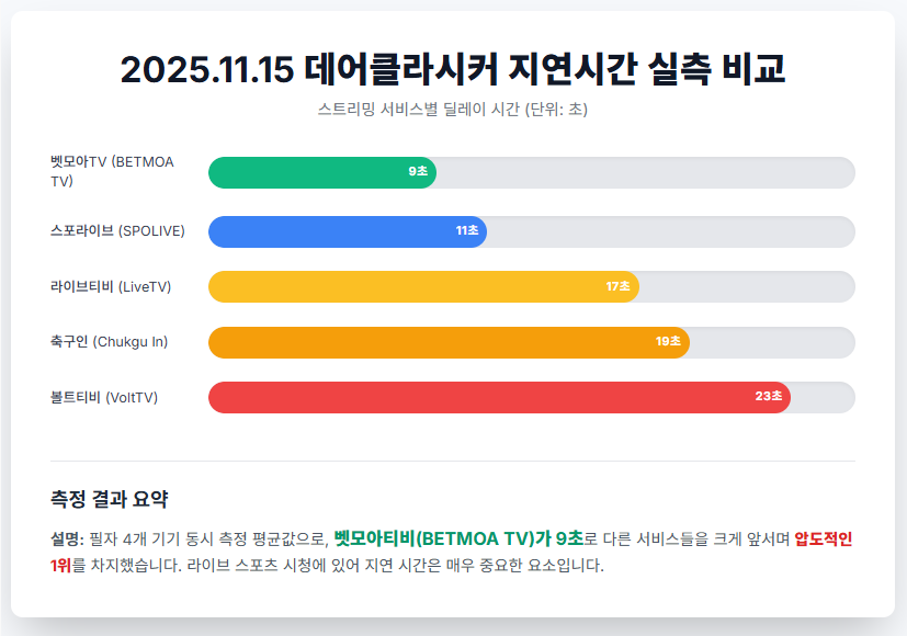 분데스리가 무료중계 데어클라시커 지연시간 실측 비교