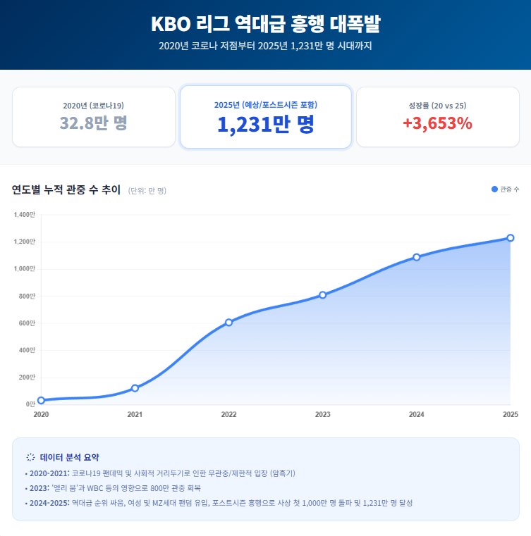 KBO 리그 관중 수 추이 그래프 2020~2025년