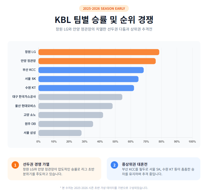 KBL 팀별 승률 및 순위 경쟁