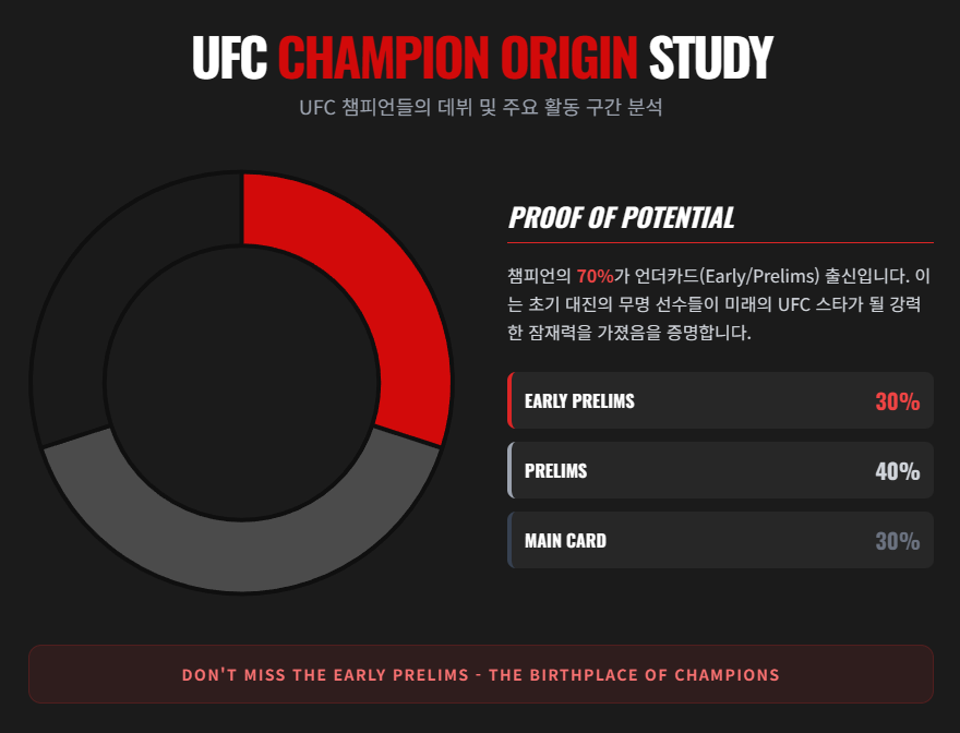 UFC 스타 출신 구간 파이 그래프