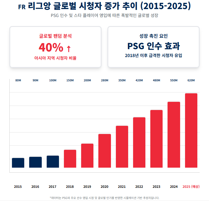 리그앙 글로벌 시청자 증가 추이