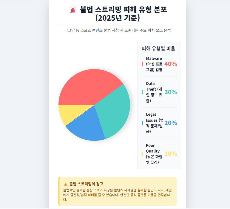 리그앙 무료중계 불법 스트리밍 피해 유형 분포