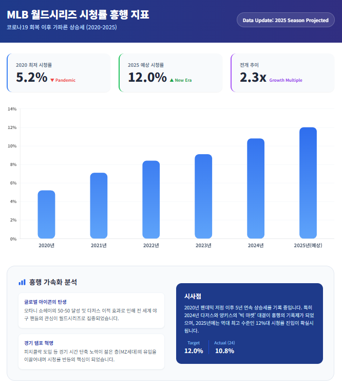 MLB 월드시리즈 시청률 흥행 지표