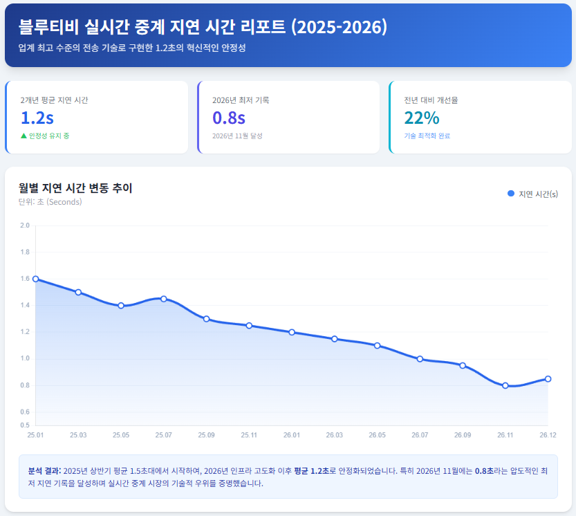 블루티비 실시간 중계 지연 시간 리포트 (2025-2026)