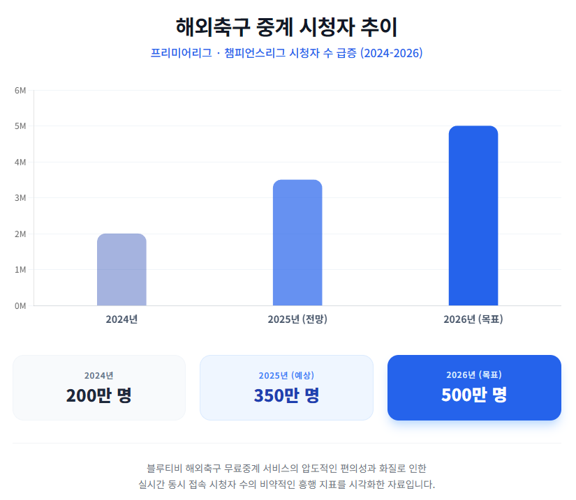 해외축구 중계 시청자 추이