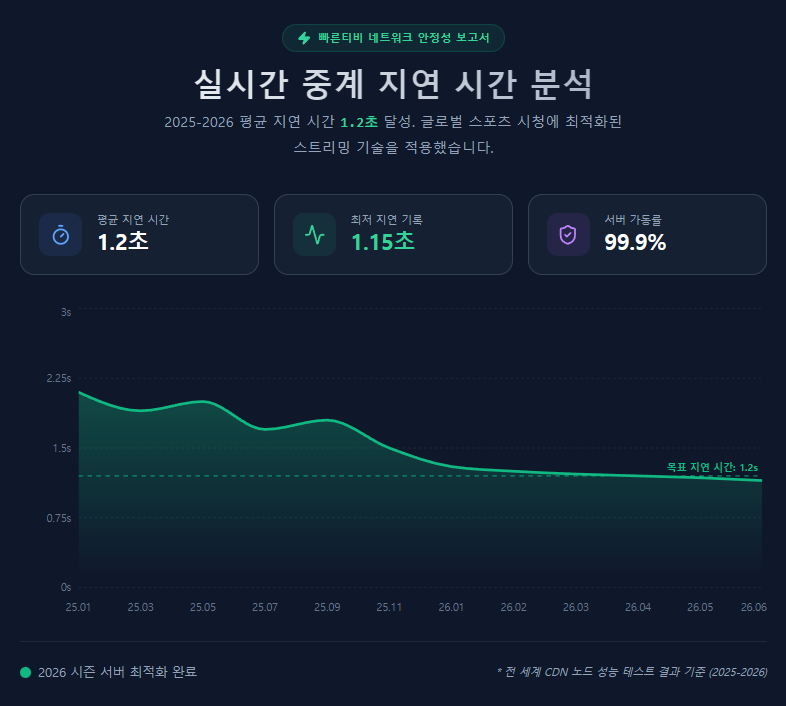 실시간 중계 지연 시간 분석