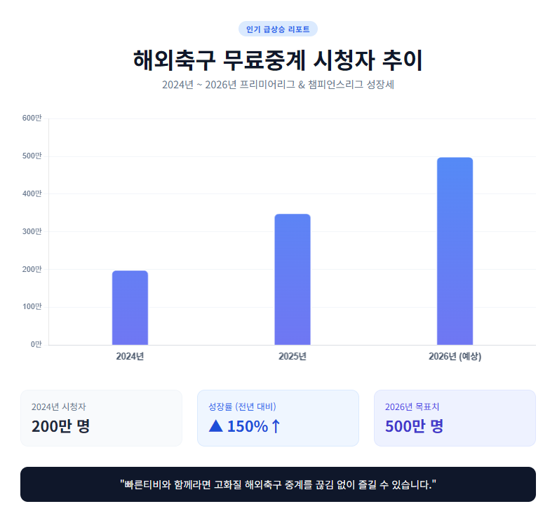 해외축구 무료중계 시청자 추이