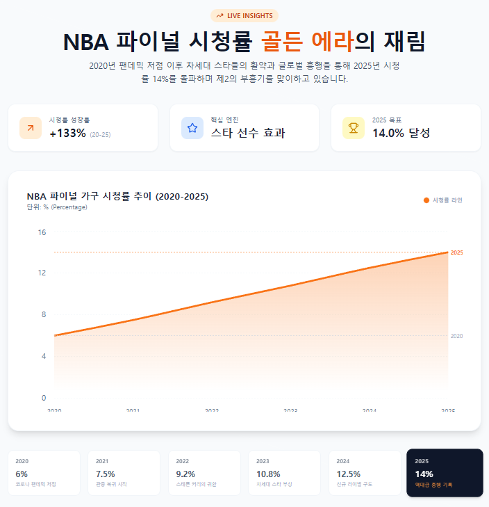 NBA 파이널 시청률 추이 그래프