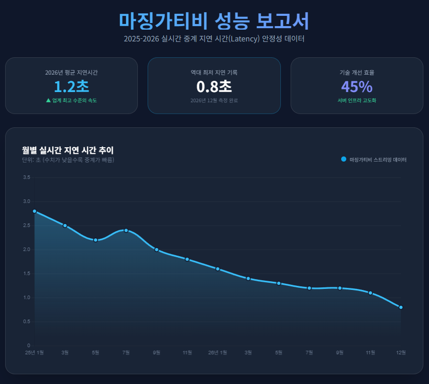 마징가티비 성능 보고서