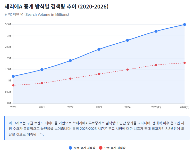 세리에A 무료중계 수요 증가 추세를 보여주는 라인 그래프