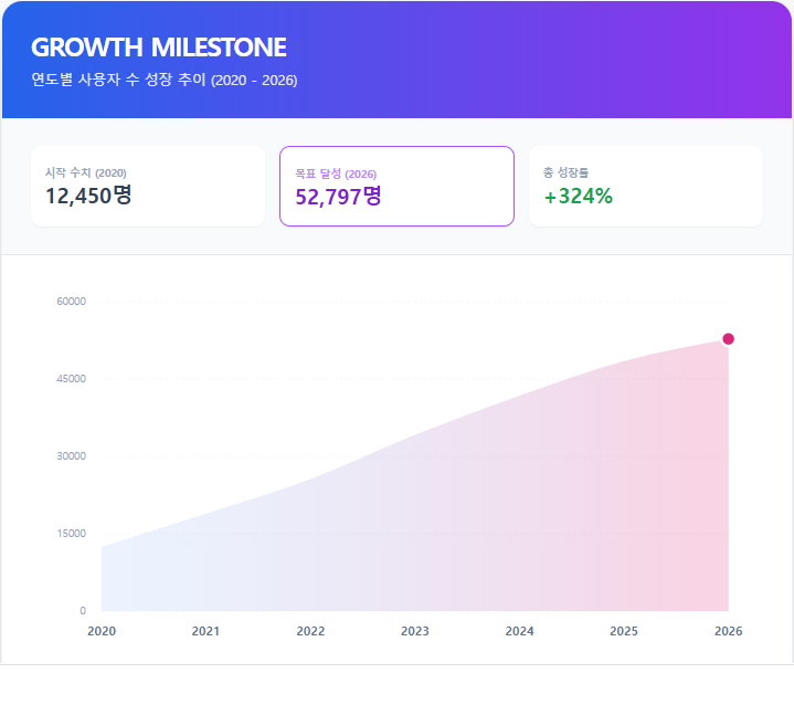  KBL 시즌별 관중 수 추이