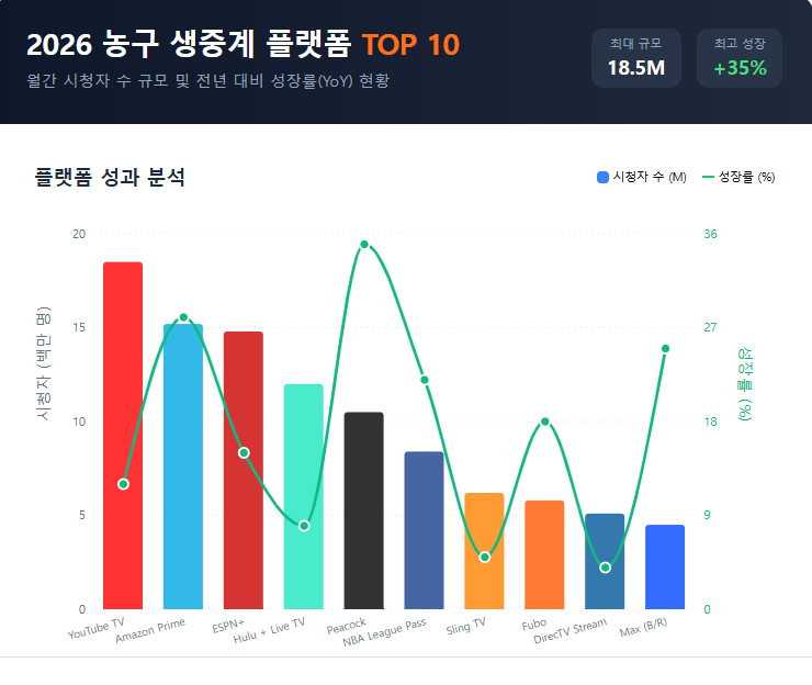  농구 경기 생중계 플랫폼 월 시청자 순위