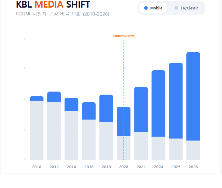  KBL 농구 중계 시청자 수 그래프