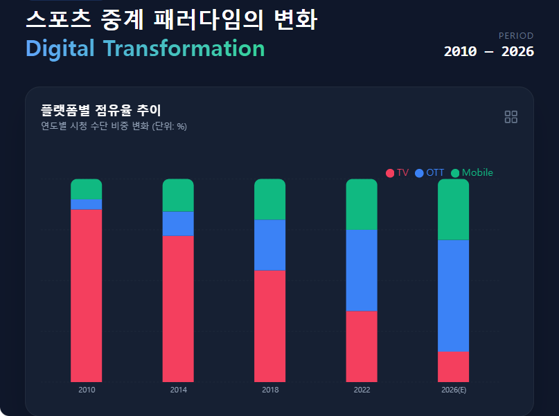 스포츠 중계 트렌드 성장 인포그래프 스포츠 중계 트렌드 성장 인포그래프