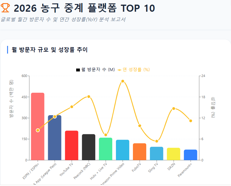  농구 국제대회 중계 플랫폼 월 방문자 순위 인포그래프