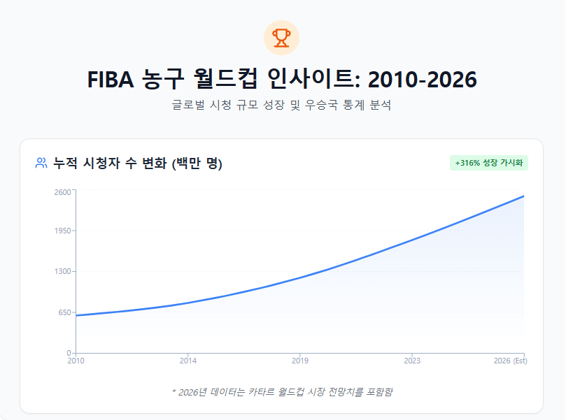  농구 월드컵 결과 예측 그래프