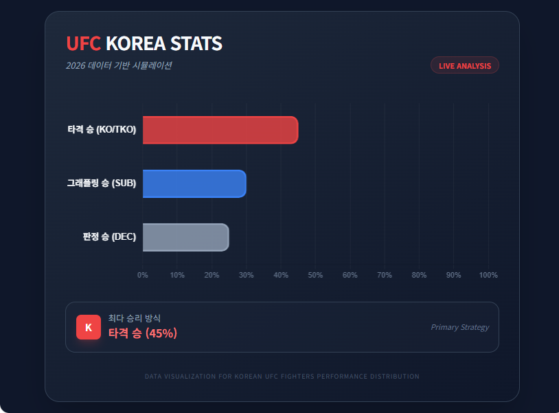  UFC 한국 선수 경기 승률 추이 인포그래픽