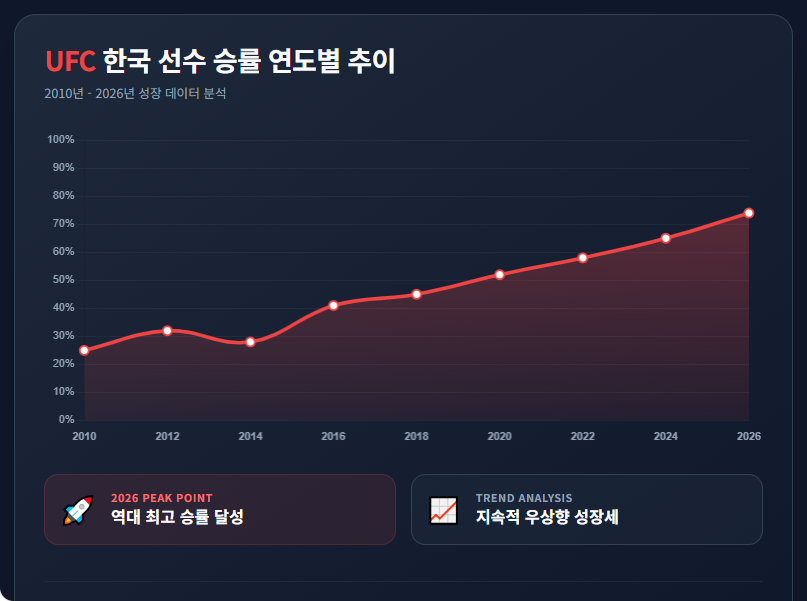 UFC 한국 선수 승률 연도별 추이 그래프