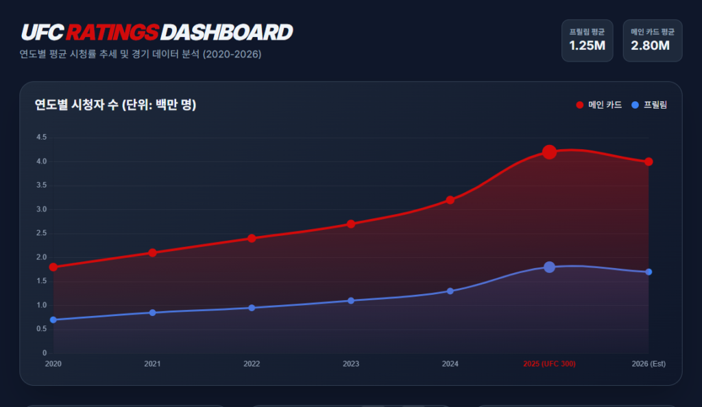 UFC 프릴림 시청률 추세
