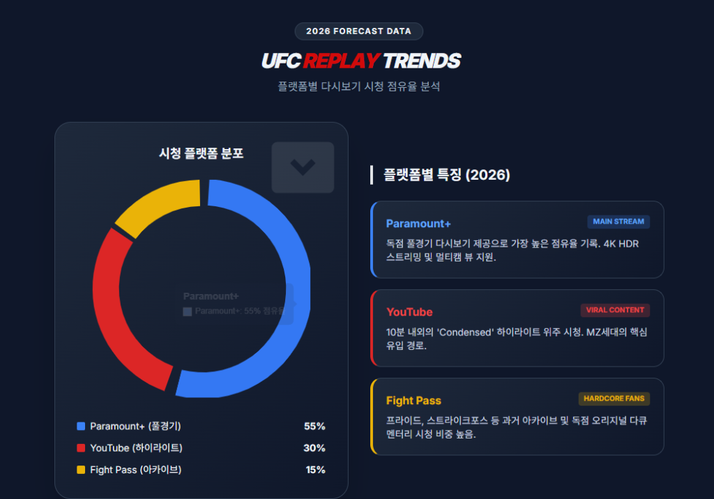 UFC 다시보기 시청 트렌드