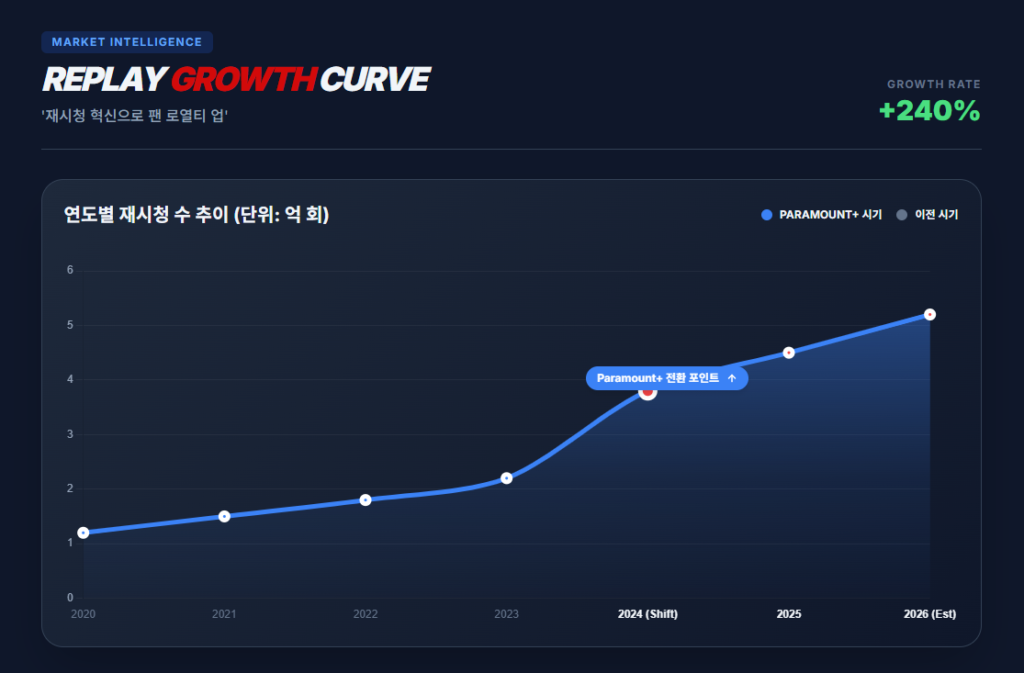 UFC 다시보기 성장 추이