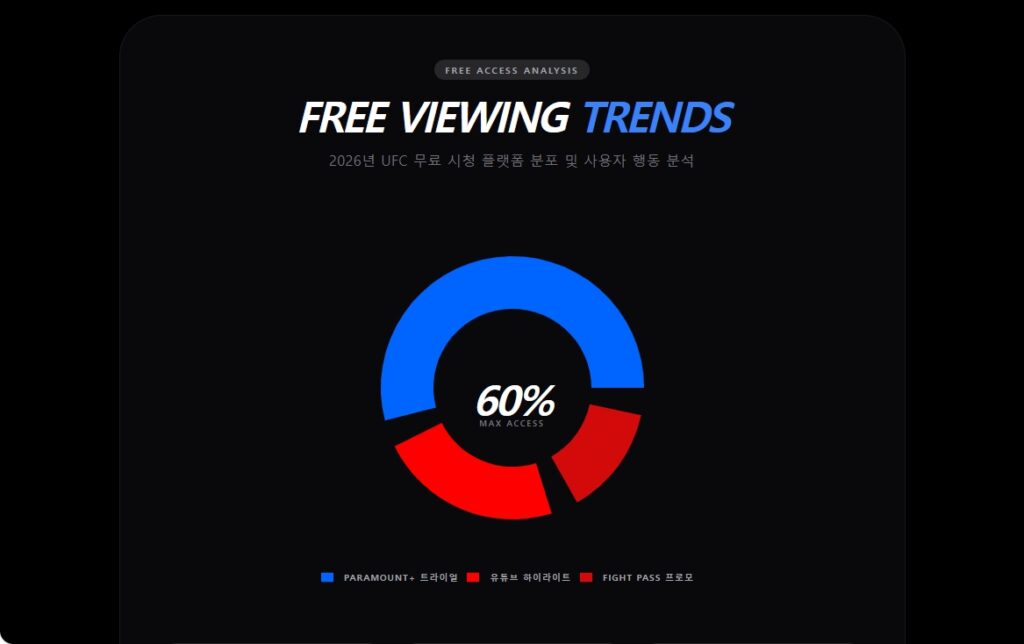 UFC 무료중계 시청 트렌드