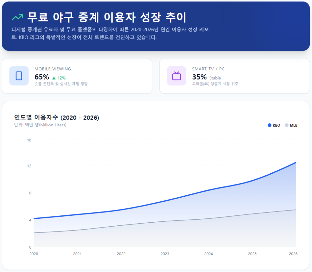 무료 야구 중계 이용자 성장 추이