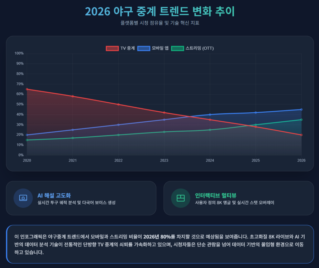 인포그래픽 그래프로 야구중계 트렌드 시청 플랫폼 변화 추이. X축 연도(2020-2026)