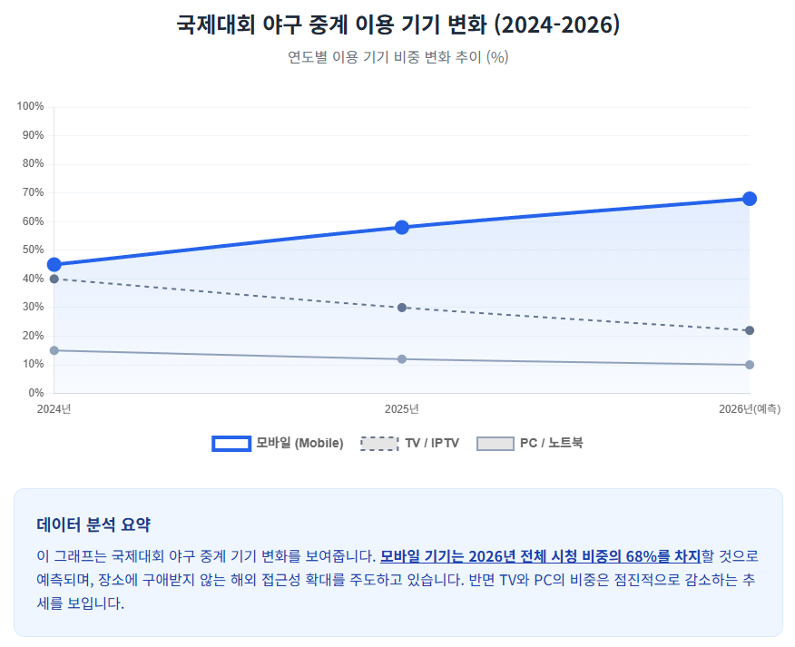 국제대회 야구중계 이용 기기 변화 (2024-2026)