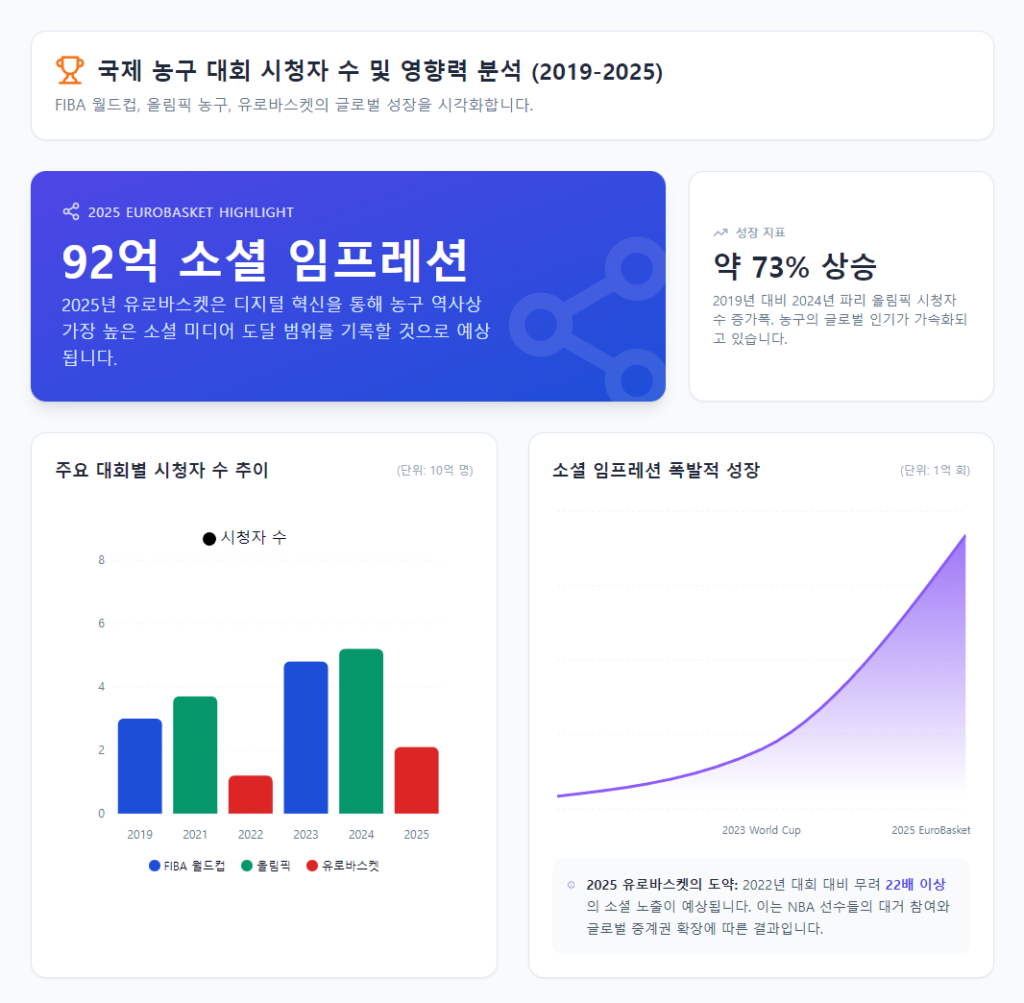 국제 농구 대회 시청자 수 및 영향력 분석