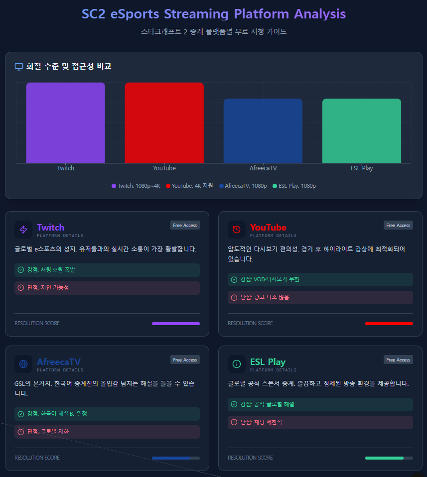 SC2 eSports 스트리밍 플랫폼