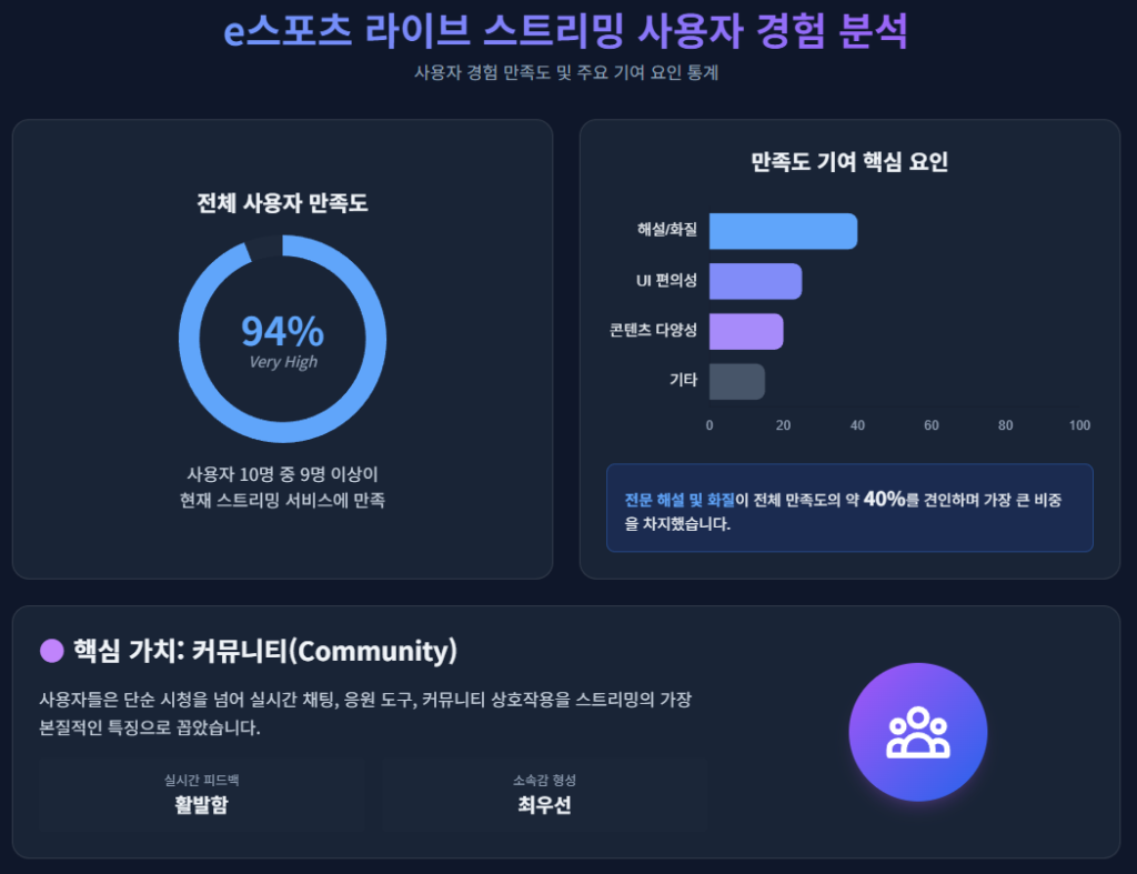 e스포츠 라이브 스트리밍 사용자 경험 분석