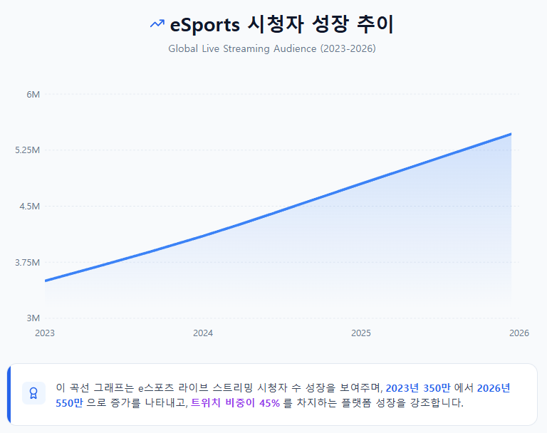 eSports 시청자 성장 추이