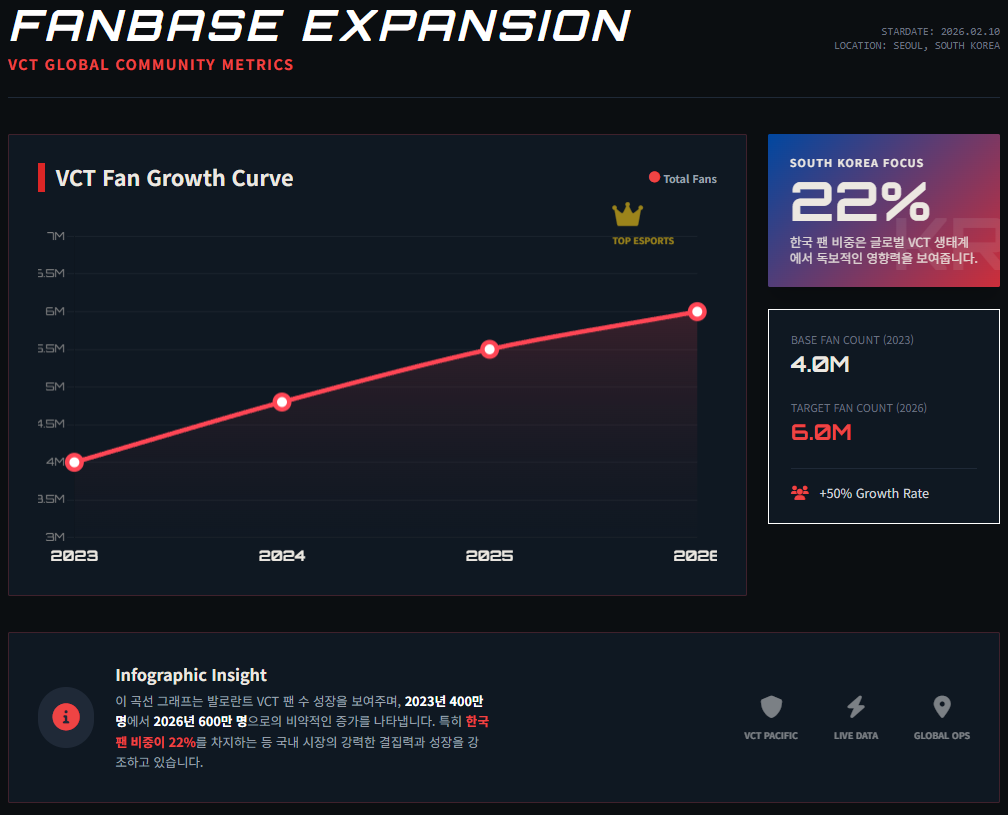 발로란트 VCT 팬 성장 곡선 그래프