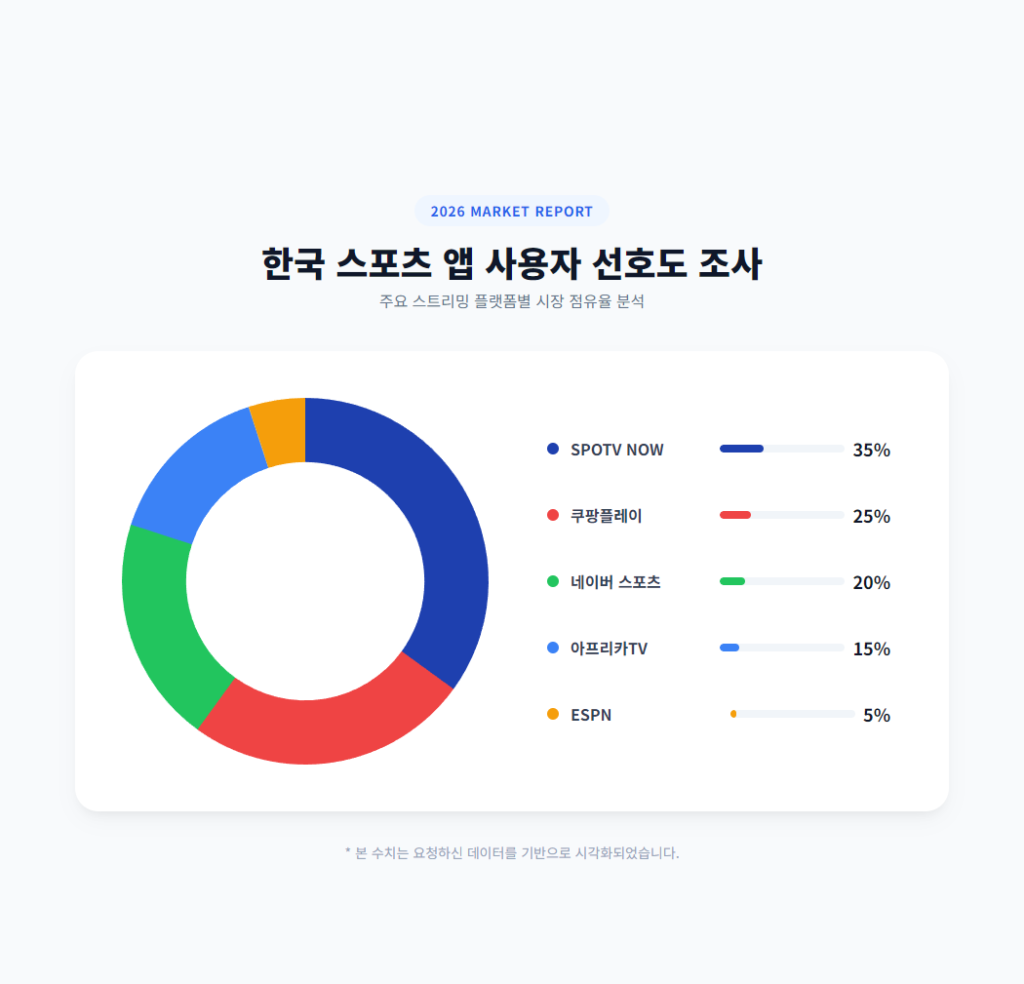 한국 스포츠 앱 사용자 선호도