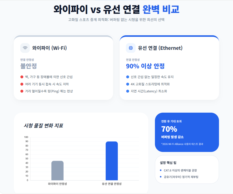 와이파이 유선 연결비교