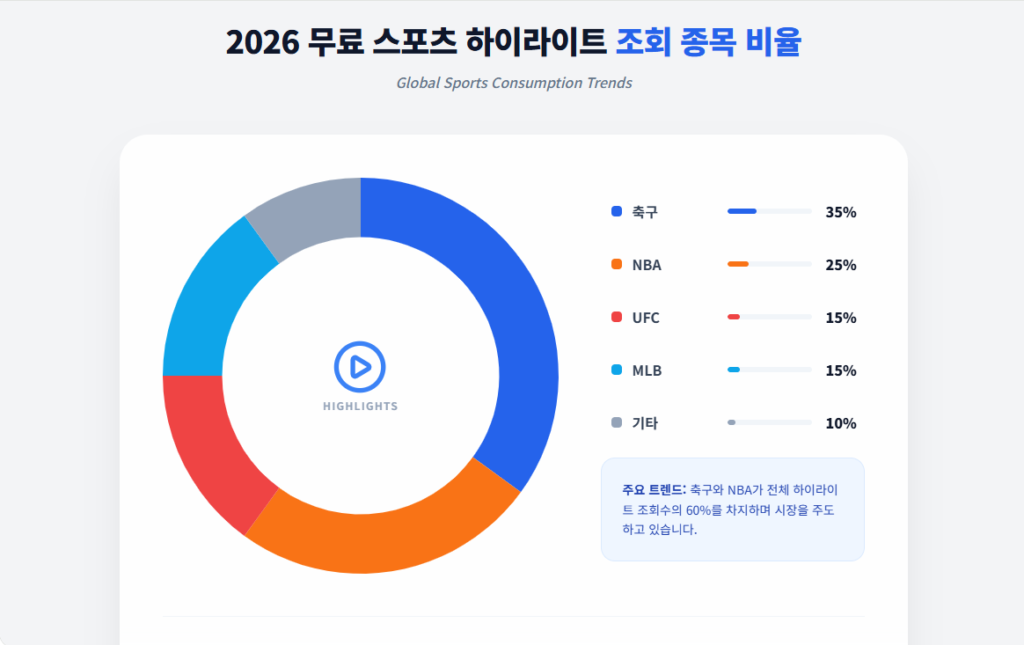 스포츠 하이라이트 조회 종목 비율